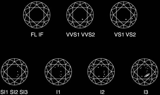 Diamond Clarity Diagram