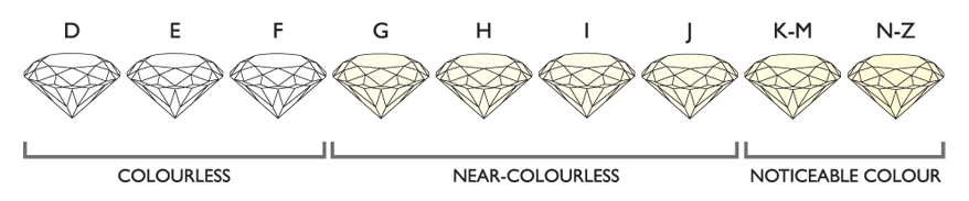 Diamond Colours Diagram